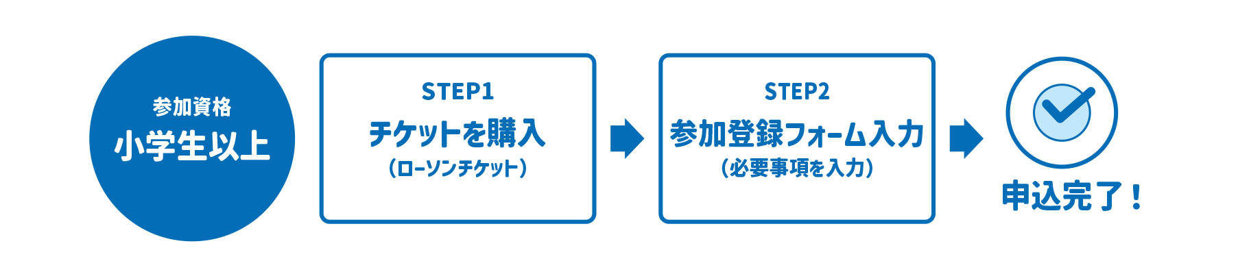申込手順