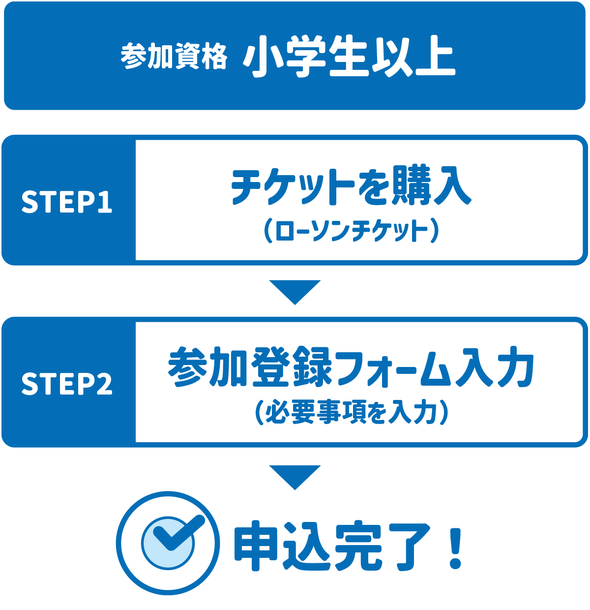 申込手順