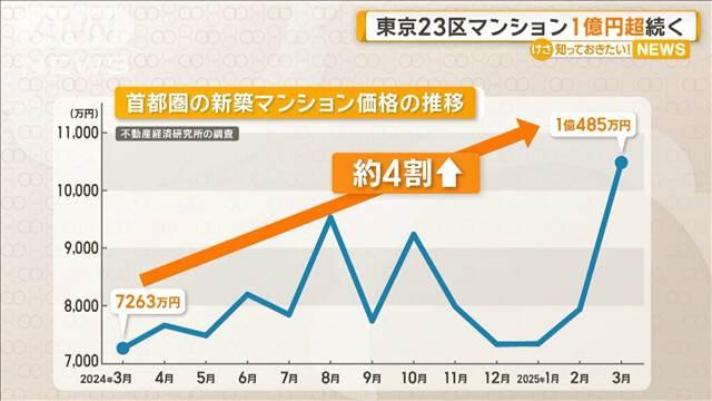1億円超え続く　東京23区の新築マンション平均価格