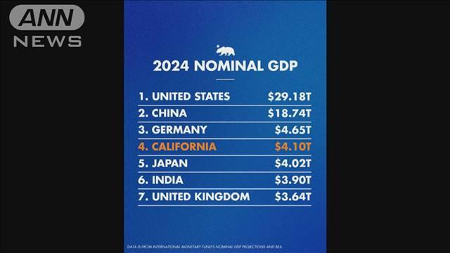米カリフォルニア州の経済規模 日本抜き世界第4位に　観光やハイテク産業が牽引