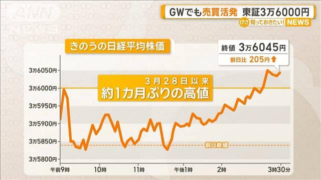 ゴールデンウィークでも売買活発　東証3万6000円