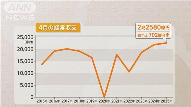 4月の経常収支　2兆2580億円の黒字