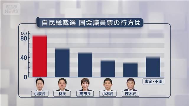 自民「総裁選」投開票まで6日　国会議員票で小泉氏がリード