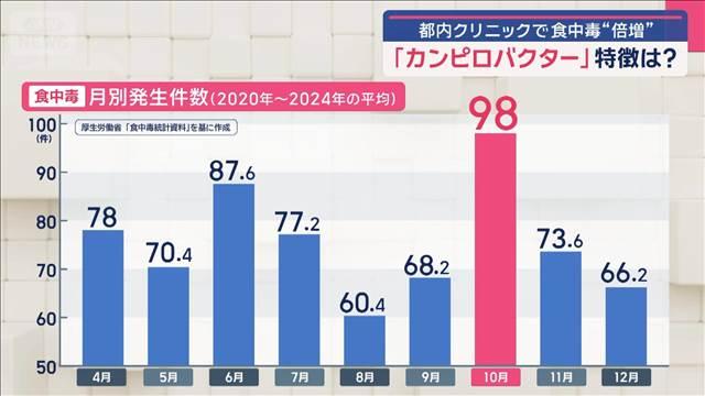 “秋の食中毒”プロの対策は？　都内クリニックで食中毒“倍増”