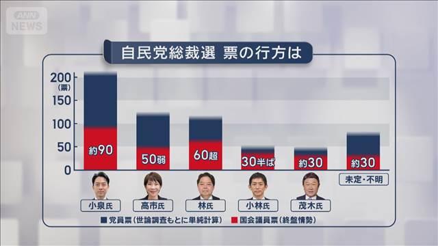 小泉氏、高市氏、林氏“決選”見込み 自民党総裁選 あす投開票　麻生氏・岸田氏がカギ