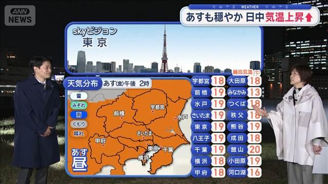 【関東の天気】あすも穏やか　日中気温上昇　今年もあと48日　暖房の季節へ