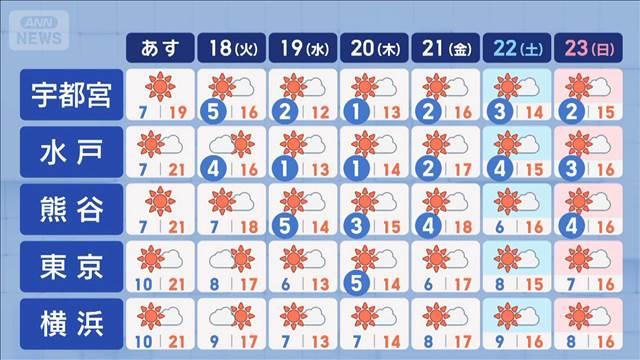 【関東の天気】気持ちいい！秋晴れつづく　週明け以降　冬の到来を感じる寒さが…