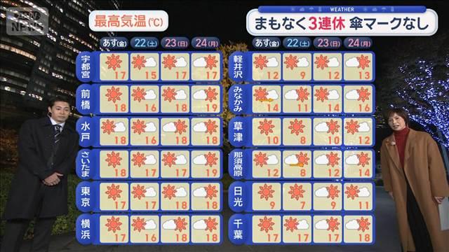 【関東の天気】まもなく3連休　傘マークなし「あす何着よう」気温差15℃超