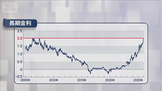 長期金利2％に迫る　金利の専門家は「必ずしも悪いことではない」