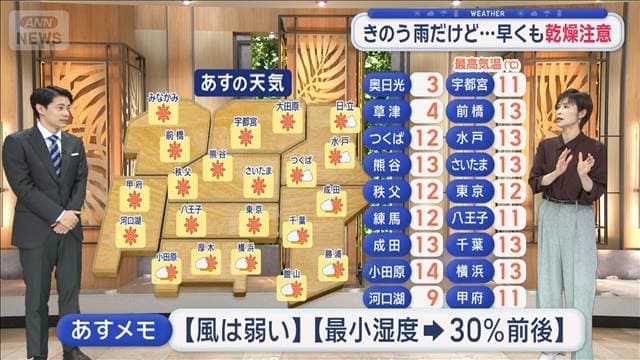 【関東の天気】あすは日差したっぷり 気温も平年並み　早くも乾燥に要注意