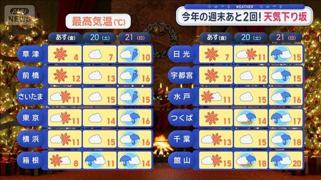 【関東の天気】今年の週末あと2回！天気下り坂