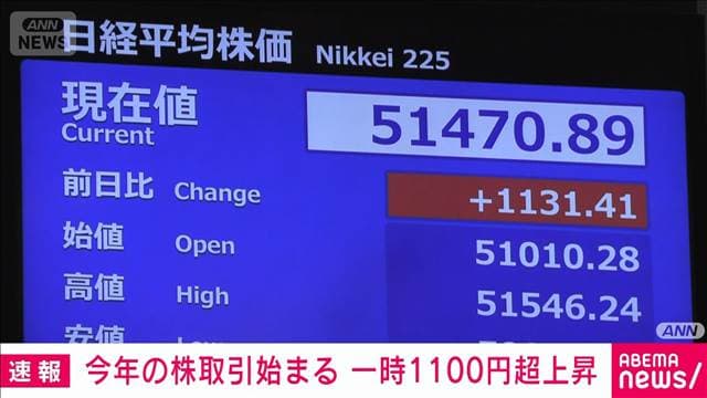 【速報】東京株式市場 新年最初の取引 地政学リスク意識されるなか日経平均大幅上昇