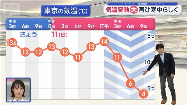 【全国の天気】きょう南風で気温上昇　連休は強烈寒波　気温急降下