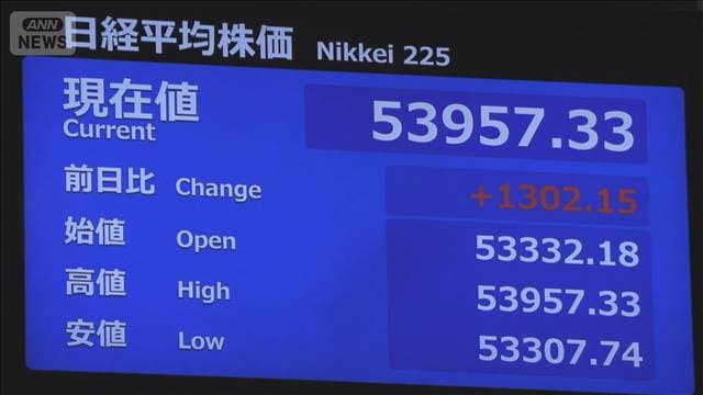 【日経平均】大きく反発　一時1300円超上昇　米国株上昇と円安受け