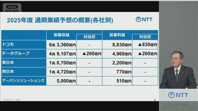 NTT、通期の純利益予想を下方修正　ドコモの携帯シェア争いで費用膨らむ