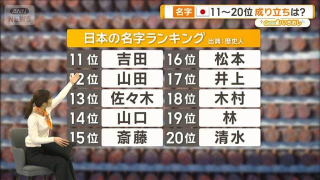 山田さんが全国にいる理由は？　日本人の名字ルーツ＆ナゾ追跡【グッド！いちおし】