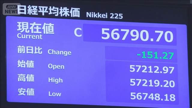 午前の日経平均終値　先週末比151円安　高市政権の成長戦略の見極めで様子見強まる