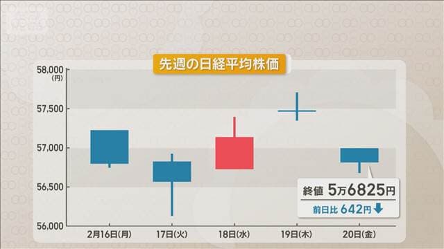 米半導体大手エヌビディアの決算と一般教書演説に注目　今週の株式市場