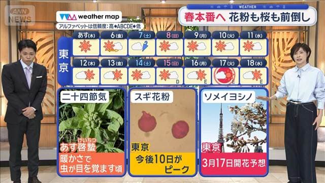 【関東の天気】春本番へ　花粉も桜も前倒し　あす気温上昇も…強い北風