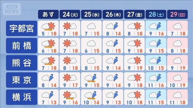 【関東の天気】南部ほど雨で体感ダウンも…サクラ続々開花　次の週末は都内も見頃に