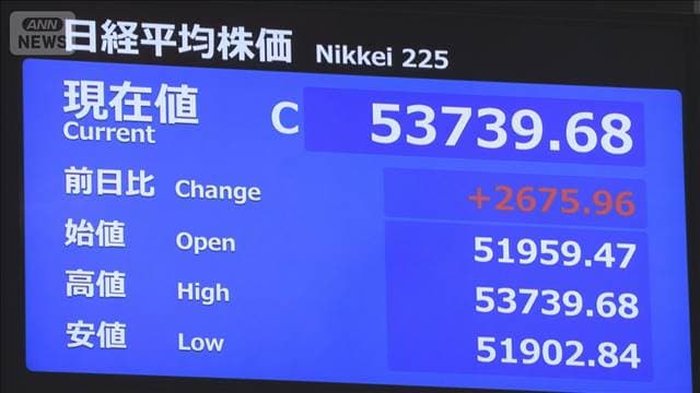 【速報】日経平均株価　今年最大の上昇幅で取引終了　5万3739円（前日比＋2675円）