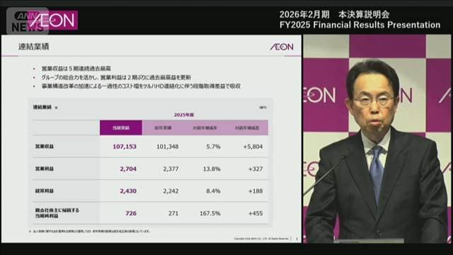 イオン決算　過去最高 約2700億円の営業利益