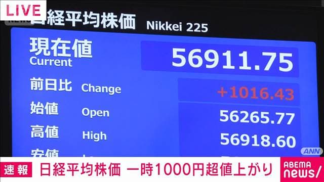 日経平均株価、一時1000円超上昇　アメリカ株高うけ…レバノンめぐる協議に期待も