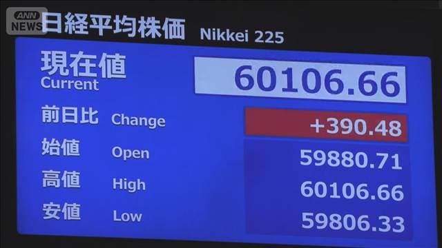 日経平均株価が取引時間中の最高値更新　23日の6万13円を上回る