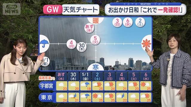 【関東の天気】GW初日 朝から曇りベース　南部は夜に雨 屋外レジャー要注意