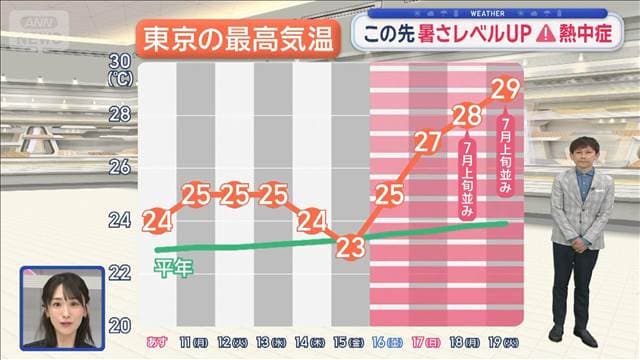 【関東の天気】強風は夜まで　あすは穏やかに　この先暑さレベルUP