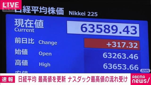 【速報】日経平均株価　取引時間中の最高値を更新　米ナスダック最高値受け