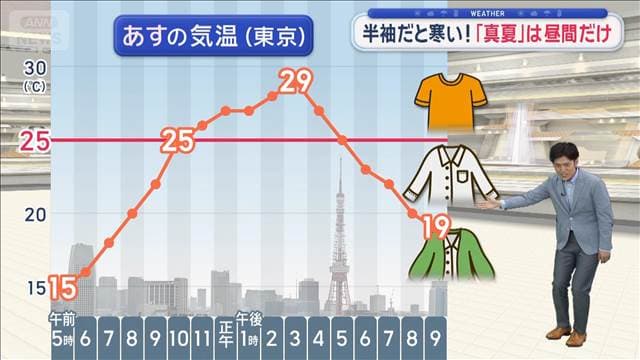 【関東の天気】あすは朝晩の気温に注意 半袖だと寒い! 「真夏」は昼間だけ