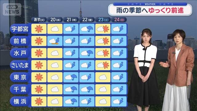 【関東の天気】30℃超続出　あすも真夏の暑さ　雨の季節へゆっくり前進