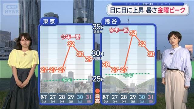 【関東の天気】日に日に気温上昇　暑さ金曜ピーク　あすムシムシ　雲多い一日