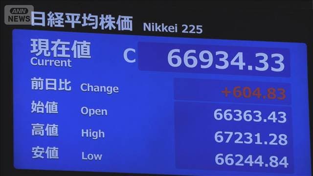 日経平均、終値でも史上最高値更新　6万6934円　SBGなどハイテク関連がけん引