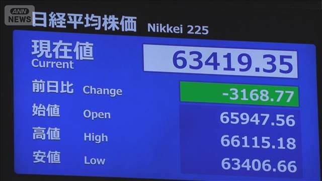 米利上げ観測強まり 日経平均下げ幅一時3100円超　AI半導体銘柄など売り広がる
