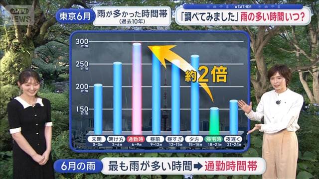 【関東の天気】調べてみたら…最も雨の多い時間は通勤の時間帯　あすも通勤時に雨