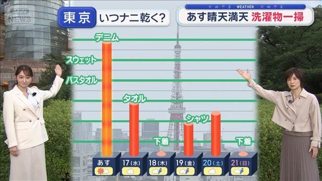 【関東の天気】あす晴天満天　洗濯物一掃　夏日続出　再び半袖出番