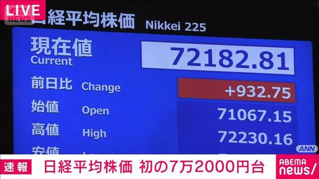 【速報】日経平均 初の7万2000円　AI半導体関連企業への期待で買い広がる