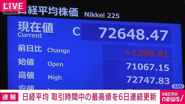 日経平均 初の7万2000円台 午前の終値7万2648円　取引時間中最高値6営業日連続で更新