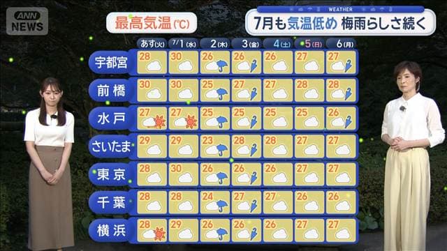【関東の天気】「今年は涼しい6月」真夏日が減少　7月も気温低め 梅雨らしさ続く