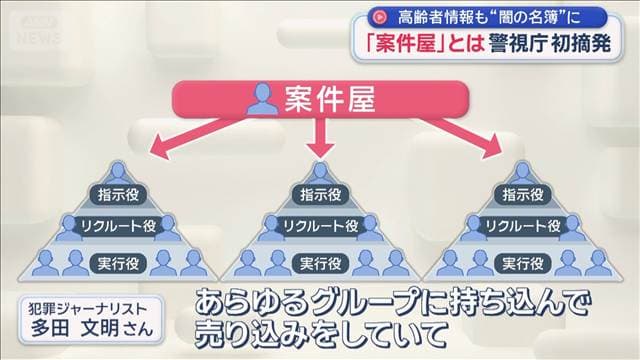 「案件屋」どんな役割？ 高齢者情報も“闇の名簿”に　警視庁初摘発