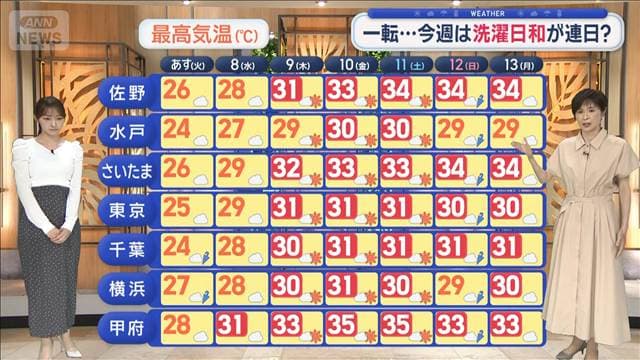 【関東の天気】一転…今週は洗濯日和が連日？　真夏日も続出