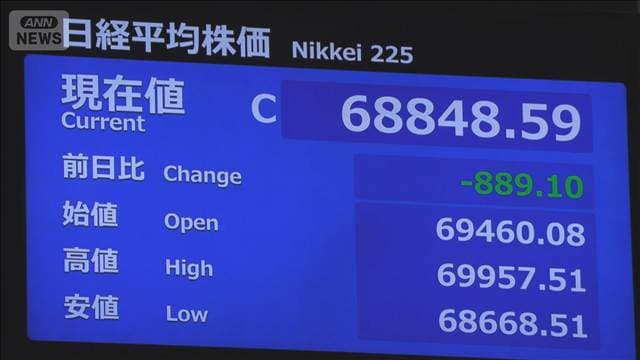 日経平均株価　午前終値は6万8848円　前日比889円安