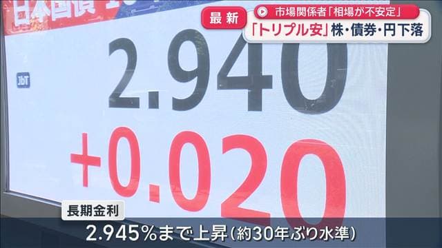 「トリプル安」株・債券・円下落　市場関係者「相場が不安定」