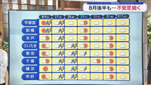 【関東の天気】8月後半も…不安定続く　あすも雷雲発達　北部ほど警戒