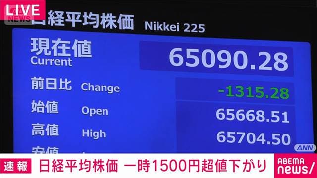 【速報】日経平均株価 一時1500円超値下がり　米国の利上げ観測高まり影響