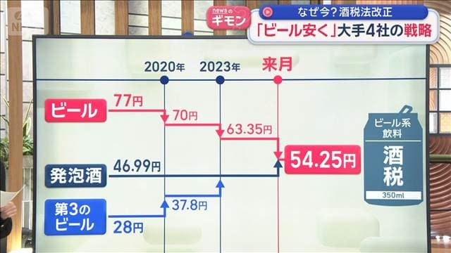なぜ今？酒税法改正　「ビール安く」大手4社の戦略