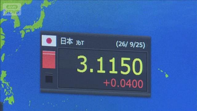 長期金利上昇し一時3.115％　30年ぶり高水準　「円の過小評価は問題」日米で再確認