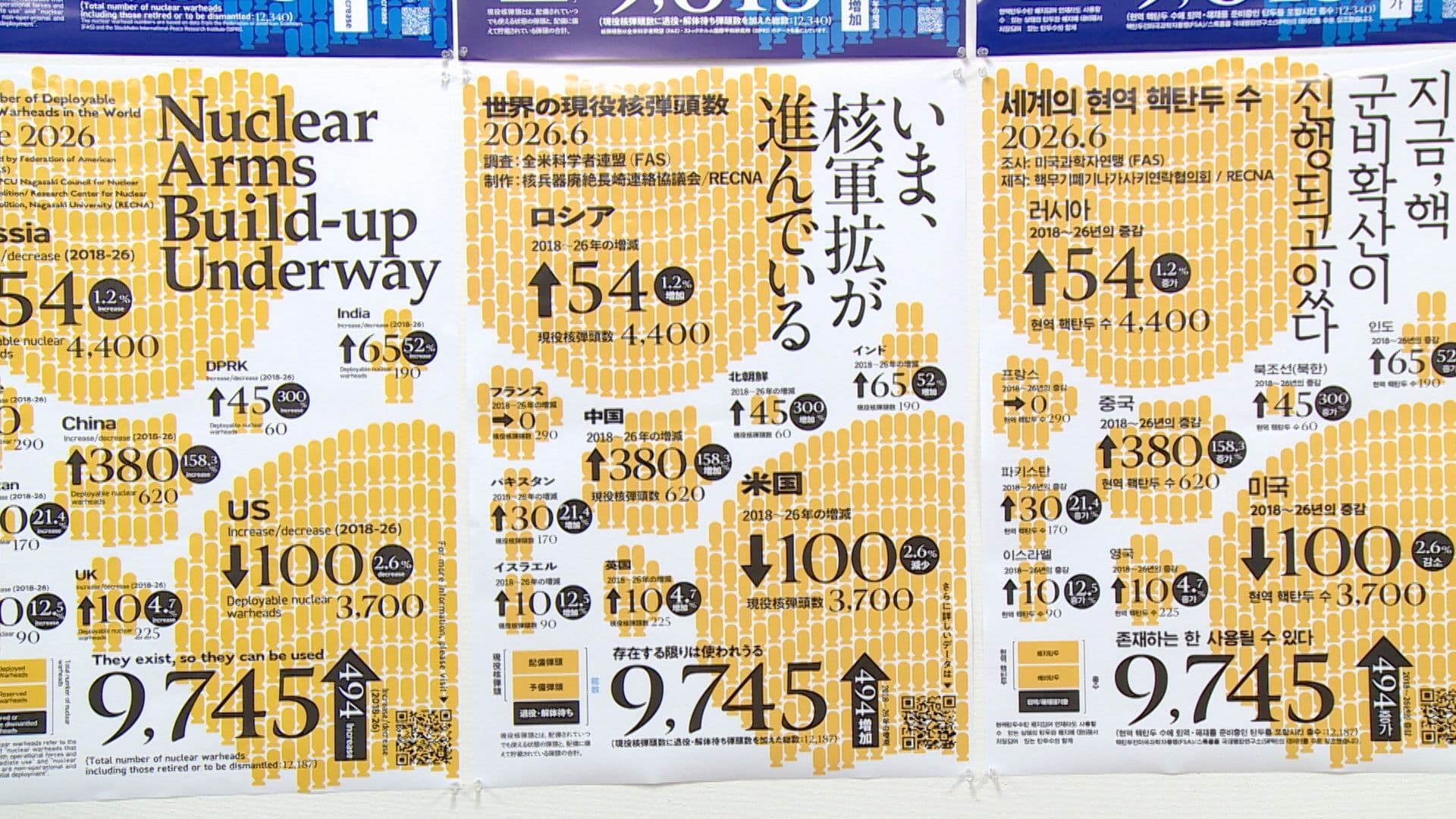 世界の核弾頭データポスター発表 「現役核弾頭」は９７４５発で昨年比１３０発増加